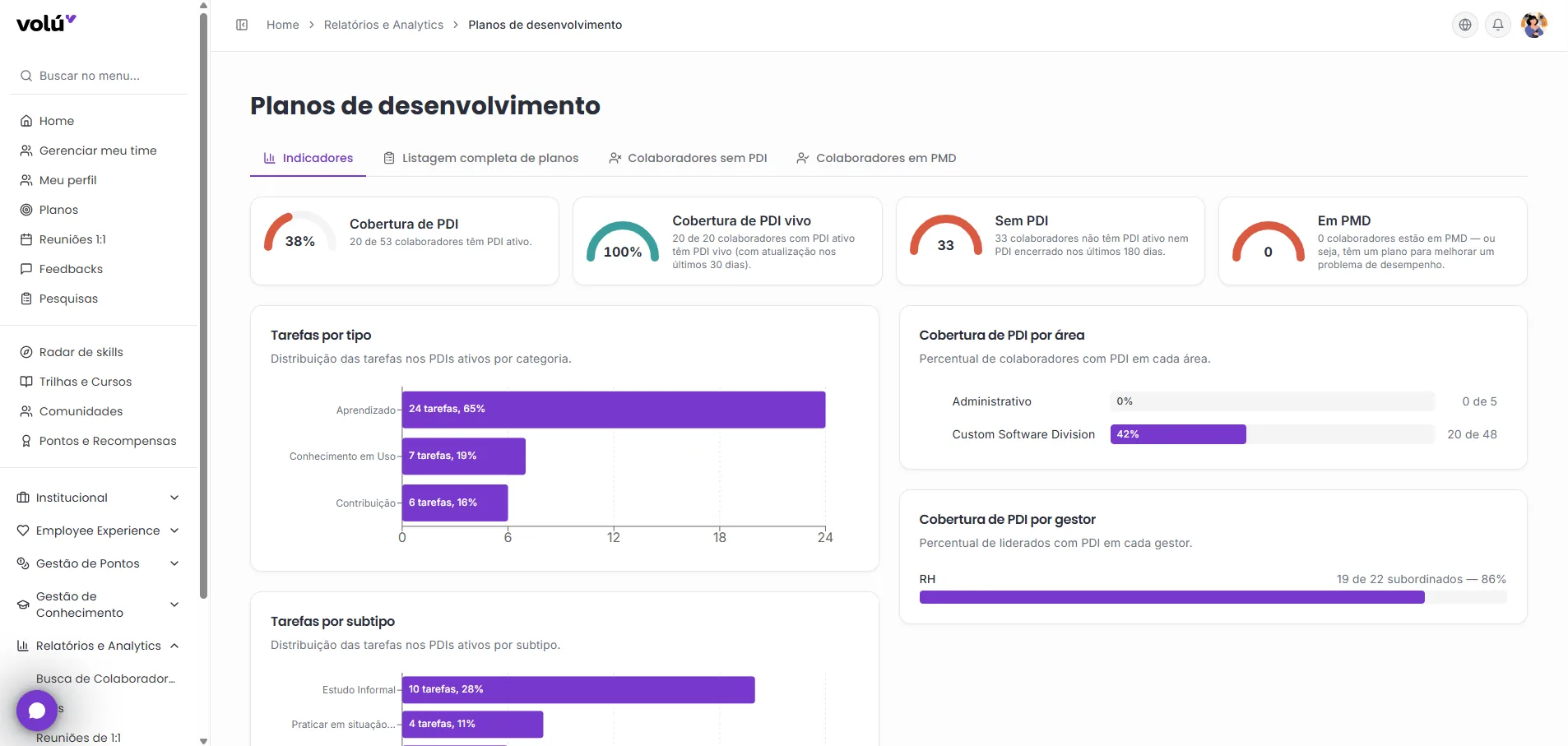 Painel Planos de desenvolvimento da Volú: quatro cartões trazem a cobertura de PDI, a cobertura de PDI vivo, quantos estão sem PDI e quantos estão em PMD, e abaixo os gráficos distribuem as tarefas por tipo e por subtipo e a cobertura de PDI por área e por gestor.