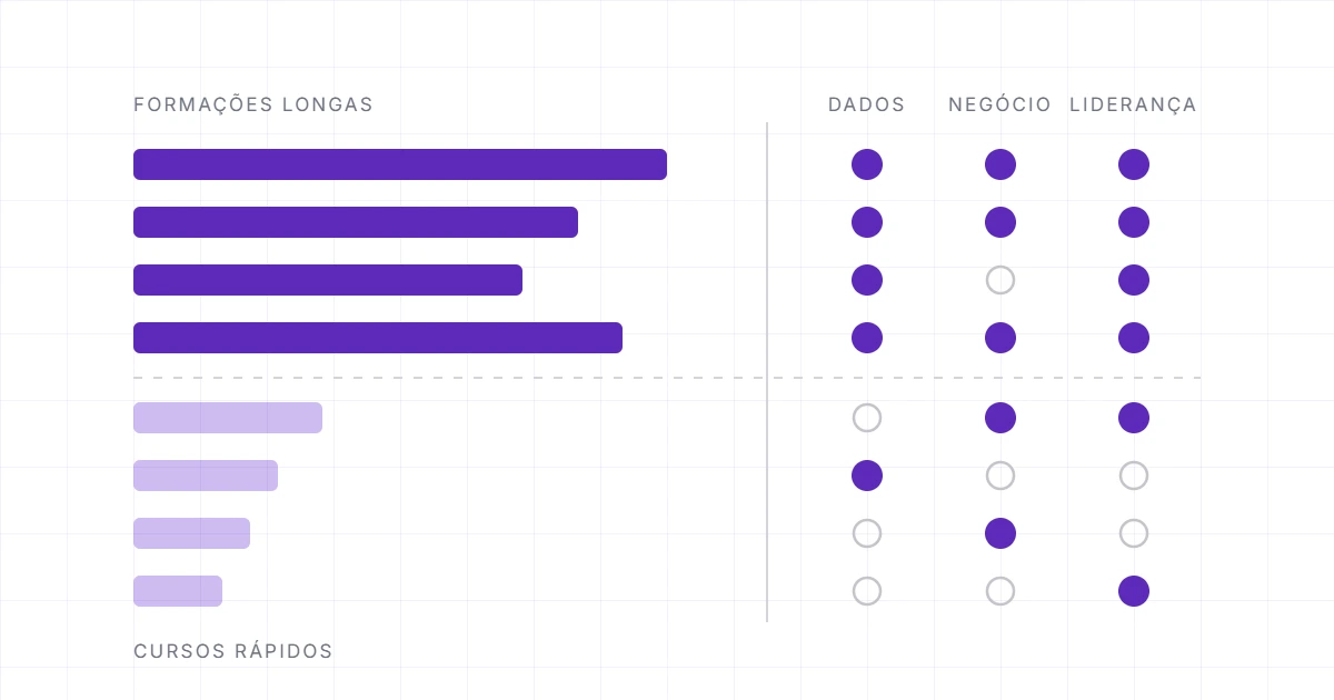 Diagrama comparativo com oito formações para HR Business Partner, organizadas das mais longas às mais rápidas, cada uma marcada conforme cobre os três pilares de avaliação: análise de dados, visão de negócio e desenvolvimento de lideranças.