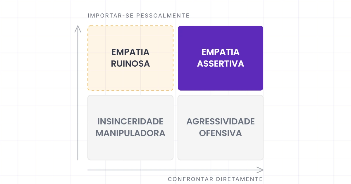 Matriz de quatro quadrantes cruzando importar-se pessoalmente e confrontar diretamente; o quadrante alto-alto, empatia assertiva, aparece destacado em roxo, a empatia ruinosa é sinalizada como zona de risco, e insinceridade manipuladora e agressividade ofensiva ficam em cinza.