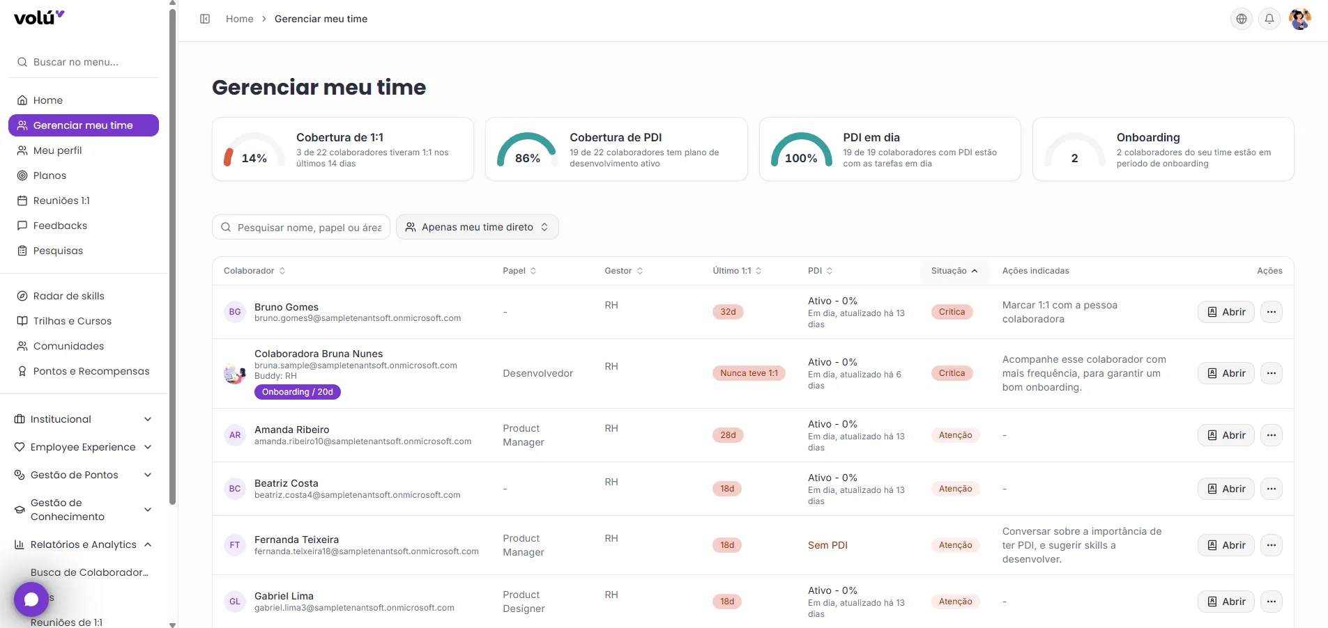 Painel Gerenciar meu time da Volú: quatro cartões trazem a cobertura de 1:1, a cobertura de PDI, o PDI em dia e os onboardings ativos do time, e abaixo a lista de pessoas mostra papel, gestor, dias desde o último 1:1, situação do PDI e a ação indicada para cada uma.