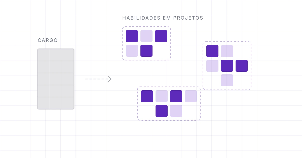 Diagrama em que um bloco cinza e rígido, representando o cargo, se desfaz em módulos roxos de habilidades que se reorganizam livremente em três grupos de projeto.