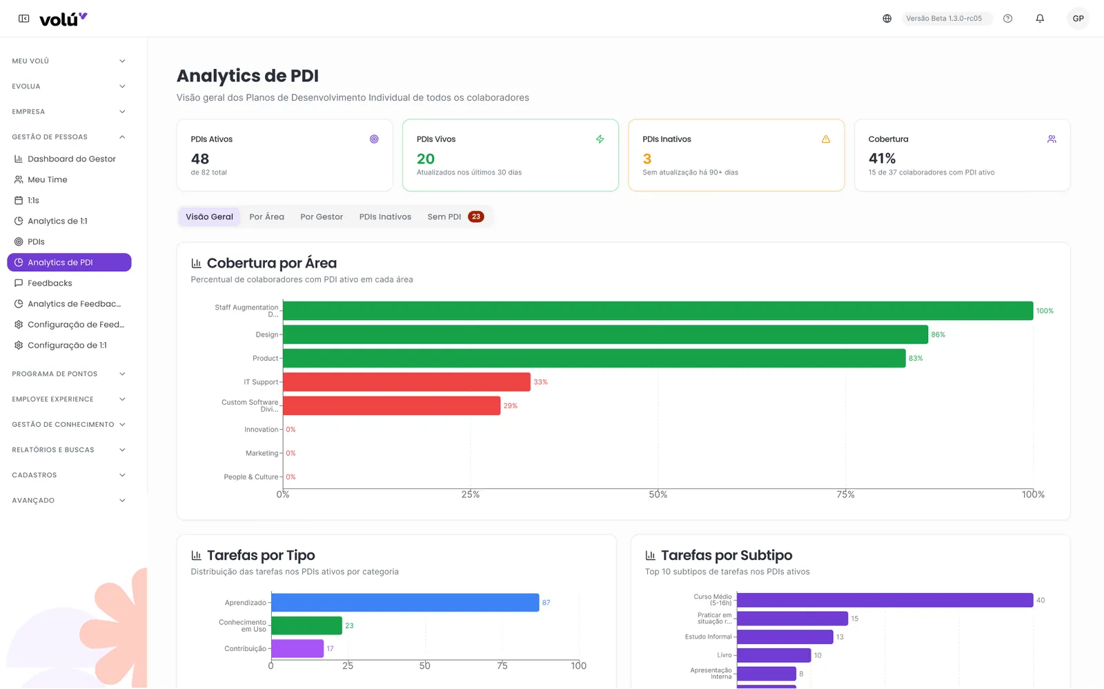 Analytics de PDI, Feedback e 1:1